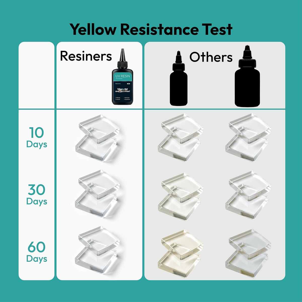 Resiners UV Resin 100g, Low Viscosity Crystal Clear for Crafts & Molds